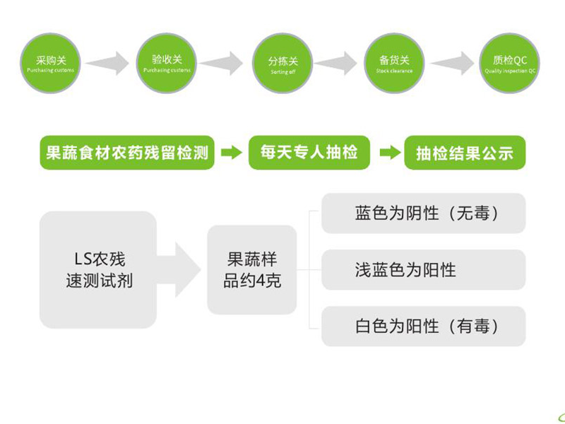 怎么選擇佛山食材配送公司？