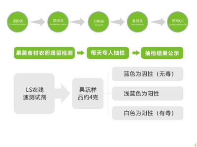 怎么選擇佛山食材配送公司？